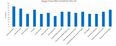 ProLon improves healthy skin